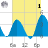 Minim Creek Entrance tide chart for Tuesday, August 1, 2023