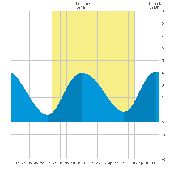 Minim Creek Entrance tide chart for Sunday, August 20, 2023