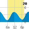 Minim Creek Entrance tide chart for Sunday, August 20, 2023