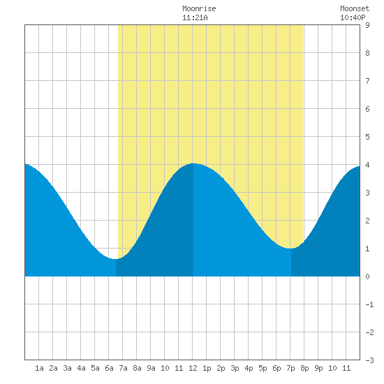 Minim Creek Entrance tide chart for Monday, August 21, 2023
