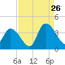 Minim Creek Entrance tide chart for Saturday, August 26, 2023