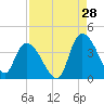 Minim Creek Entrance tide chart for Monday, August 28, 2023