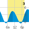 Minim Creek Entrance tide chart for Thursday, August 3, 2023