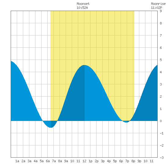 Minim Creek Entrance tide chart for Saturday, August 5, 2023