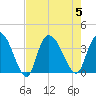 Minim Creek Entrance tide chart for Saturday, August 5, 2023