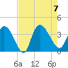 Minim Creek Entrance tide chart for Monday, August 7, 2023