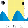 Minim Creek Entrance tide chart for Tuesday, August 8, 2023