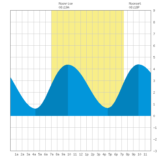Minim Creek Entrance tide chart for Saturday, September 16, 2023