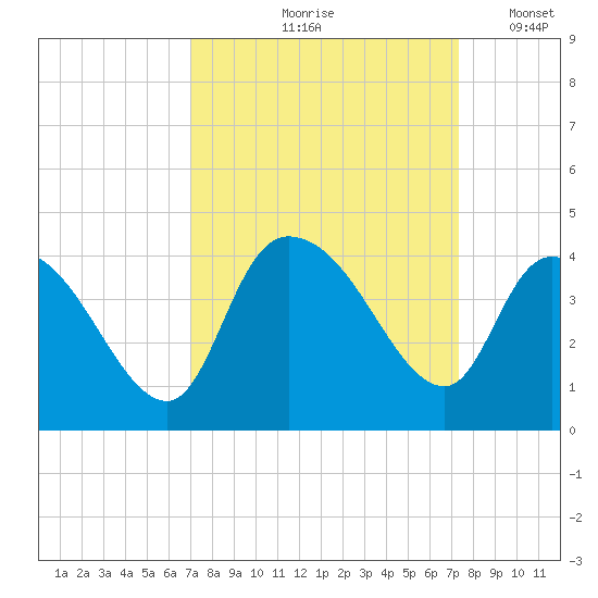 Minim Creek Entrance tide chart for Tuesday, September 19, 2023
