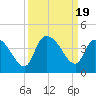 Minim Creek Entrance tide chart for Tuesday, September 19, 2023