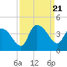 Minim Creek Entrance tide chart for Thursday, September 21, 2023