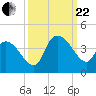 Minim Creek Entrance tide chart for Friday, September 22, 2023