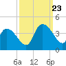 Minim Creek Entrance tide chart for Saturday, September 23, 2023