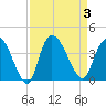 Minim Creek Entrance tide chart for Sunday, September 3, 2023
