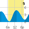 Minim Creek Entrance tide chart for Tuesday, September 5, 2023