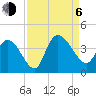 Minim Creek Entrance tide chart for Wednesday, September 6, 2023