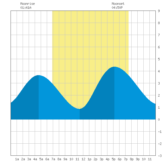 Minim Creek Entrance tide chart for Saturday, September 9, 2023