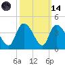 Minim Creek Entrance tide chart for Saturday, October 14, 2023