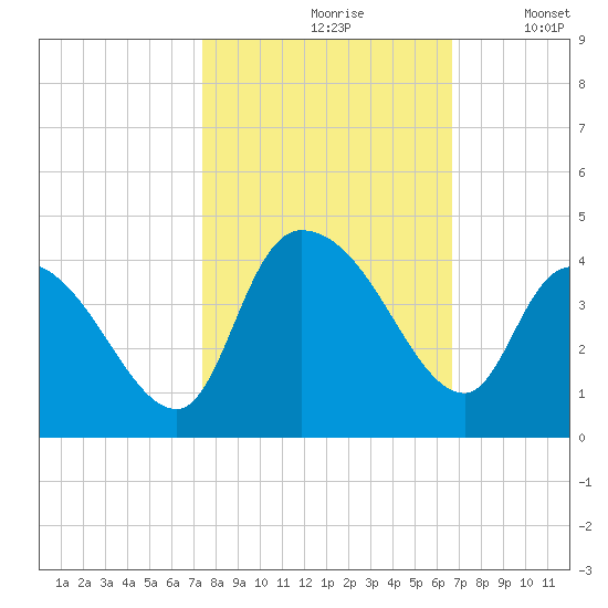 Minim Creek Entrance tide chart for Thursday, October 19, 2023