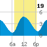 Minim Creek Entrance tide chart for Thursday, October 19, 2023