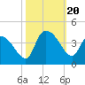 Minim Creek Entrance tide chart for Friday, October 20, 2023