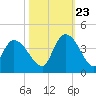 Minim Creek Entrance tide chart for Monday, October 23, 2023