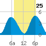 Minim Creek Entrance tide chart for Wednesday, October 25, 2023