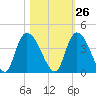 Minim Creek Entrance tide chart for Thursday, October 26, 2023