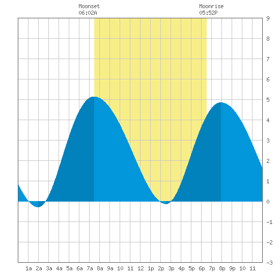 Minim Creek Entrance tide chart for Friday, October 27, 2023