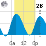 Minim Creek Entrance tide chart for Saturday, October 28, 2023