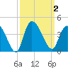 Minim Creek Entrance tide chart for Monday, October 2, 2023