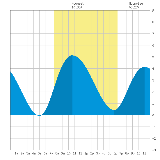 Minim Creek Entrance tide chart for Tuesday, October 31, 2023
