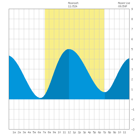 Minim Creek Entrance tide chart for Tuesday, October 3, 2023