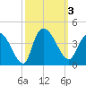 Minim Creek Entrance tide chart for Tuesday, October 3, 2023