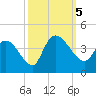 Minim Creek Entrance tide chart for Thursday, October 5, 2023