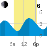 Minim Creek Entrance tide chart for Friday, October 6, 2023