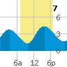 Minim Creek Entrance tide chart for Saturday, October 7, 2023