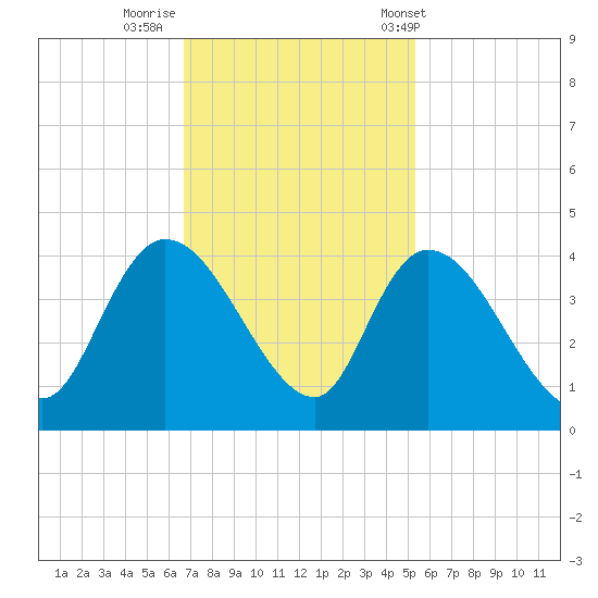 Minim Creek Entrance tide chart for Friday, November 10, 2023