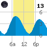 Minim Creek Entrance tide chart for Monday, November 13, 2023