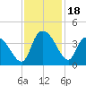 Minim Creek Entrance tide chart for Saturday, November 18, 2023