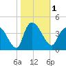 Minim Creek Entrance tide chart for Wednesday, November 1, 2023