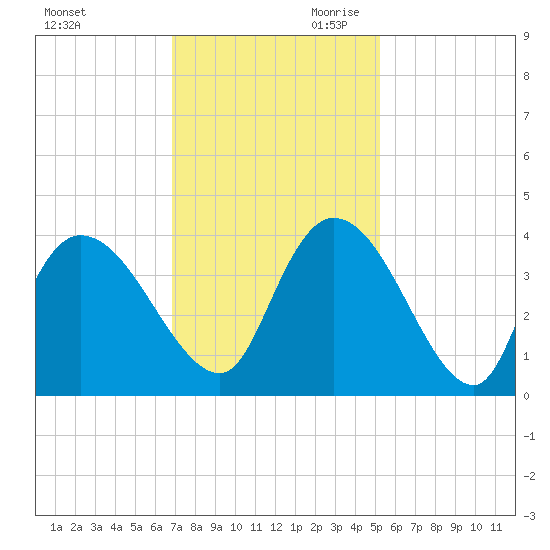Minim Creek Entrance tide chart for Tuesday, November 21, 2023