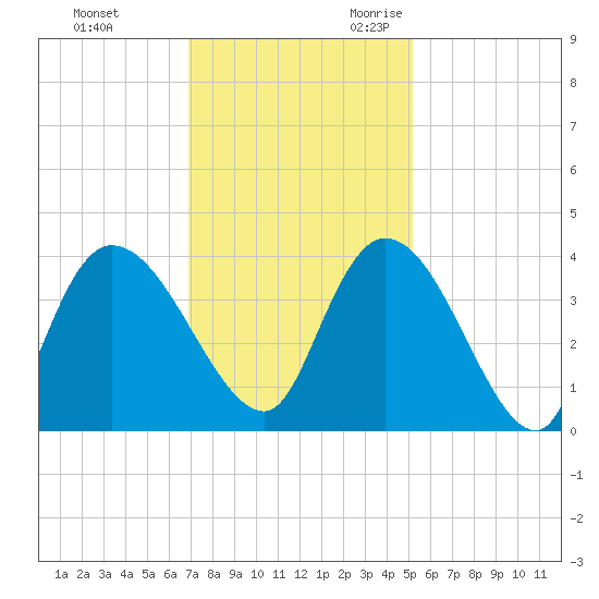 Minim Creek Entrance tide chart for Wednesday, November 22, 2023