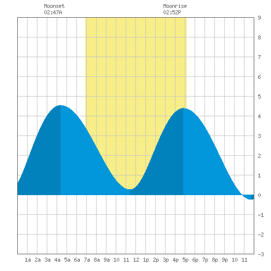 Minim Creek Entrance tide chart for Thursday, November 23, 2023