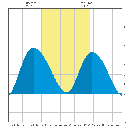 Minim Creek Entrance tide chart for Friday, November 24, 2023