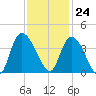 Minim Creek Entrance tide chart for Friday, November 24, 2023
