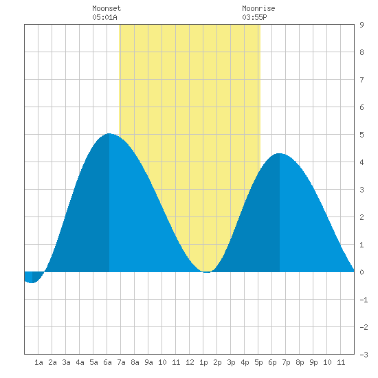 Minim Creek Entrance tide chart for Saturday, November 25, 2023