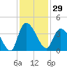 Minim Creek Entrance tide chart for Wednesday, November 29, 2023