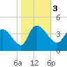 Minim Creek Entrance tide chart for Friday, November 3, 2023