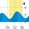 Minim Creek Entrance tide chart for Saturday, November 4, 2023